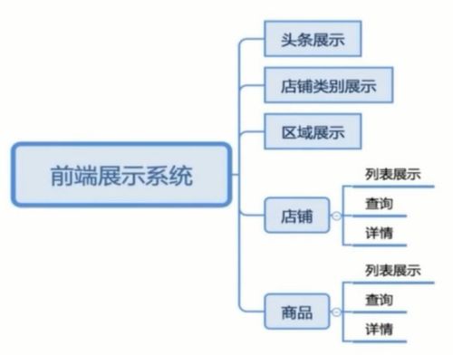 校园商铺笔记（一） 系统功能划分与实体类设计——基于无线通信网络性能检测服务
