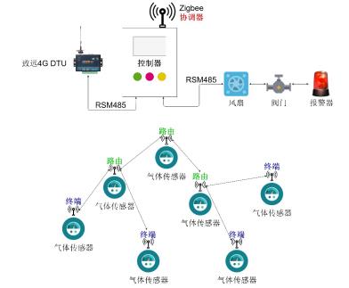 有害气体监测无线组网方案及其性能检测服务解析