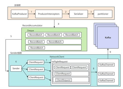 Kafka源码分析之网络通信与无线通信网络系统性能检测服务的关联洞察