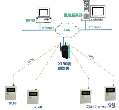 信立XL68工厂无线环保监测终端应用与无线通信网络系统性能检测服务解析