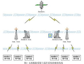 基于cdma gprs 的无线数据采集 传输 监控解决方案