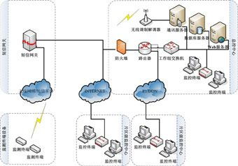 移动网无线信号质量监测系统与无线通信网络系统性能检测服务