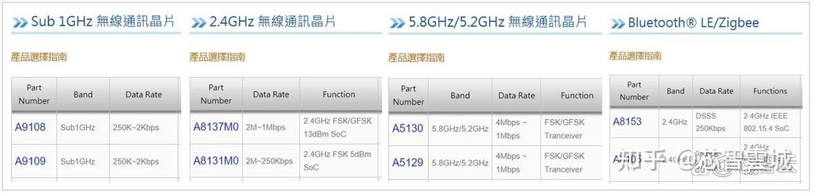 笙科电子A8131M0 2.4GHz FSK无线SOC的高性能集成与无线通信网络系统性能检测